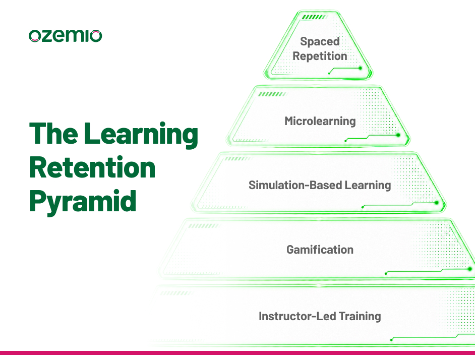 The Learning Retention Pyramid